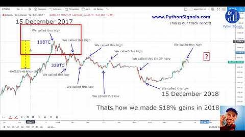 The Bitcoin Cycle by Python Signals