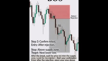 How to Trade Break of Structure (BOS) | Master Market Structure Like Smart Money
