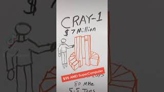 AMD Ryzen 3 CPU vs Old CRAY-1 SuperComputer! #shorts