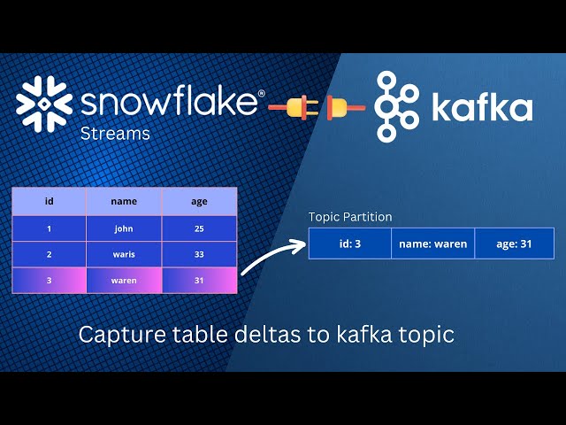 Streaming Data from Snowflake to Kafka - Capture table deltas to kafka topic