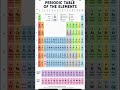 Periodic Table of the Elements 🔬⚛️