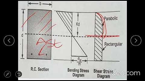 Limit State of Collapse - Shear (Part-I)