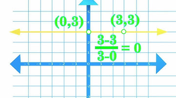 Graphing: Horizontal and Vertical Lines