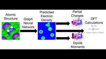 Chemical Properties from Graph Neural Network-Predicted Electron Densities