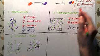 Rates of Reaction - GCSE Chemistry