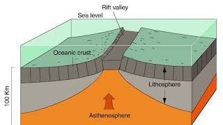 Divergent Plate Boundary Animation