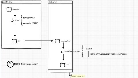 Yeoman Angular-Fullstack: Deploy into EC2-Amazon a NodeJS AngularJS app