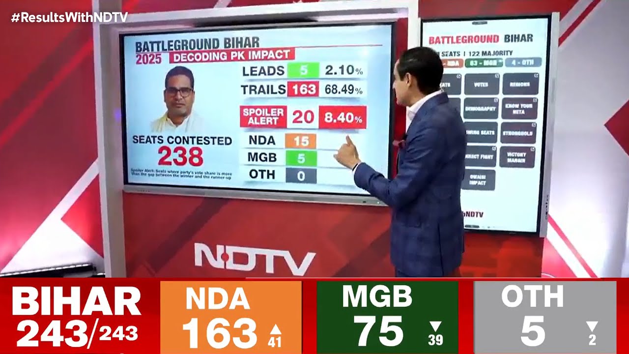 Bihar Results LIVE Updates| Rahul Kanwal Breaks Down Prashant Kishor’s Limited Impact on Bihar Polls