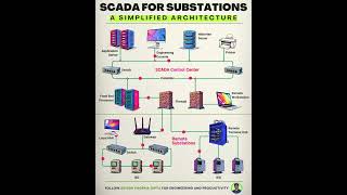 SCADA for Electrical Substations #iec61850 #scada #sas #powersystems