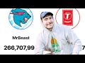  mrbeast  outdated  tseriestseries subscribers and became the number 1 youtuber in the world