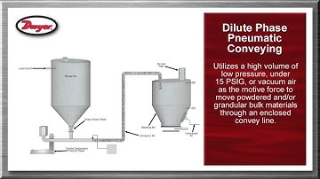Powder and Bulk Overview Video- Dilute Phase Pneumatic Conveying