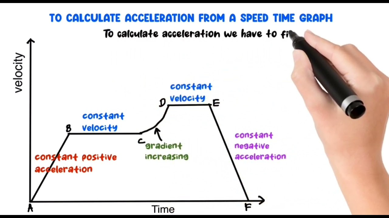 Acceleration Speed Time Graph. 