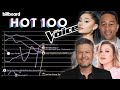 ARIANA vs. BLAKE vs. KELLY vs. JOHN: The Voice Coaches Billboard Hot 100 Chart History (2001-2021)