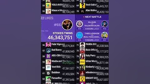 Stokes Twins passes Felipe Neto in subscribers!