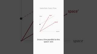 Don’t Be Afraid of Two Observations | Conceptual Physics #Shorts