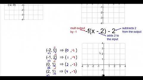 02.5b - Examples - Transformations of Non-Parent Functions - Multiple Transformations & Inverse