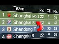 Chinese Super League 2023 | Animated League Table 🇨🇳