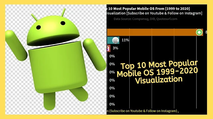 (UPDATED!) Most Popular Mobile OS 1999 - 2020
