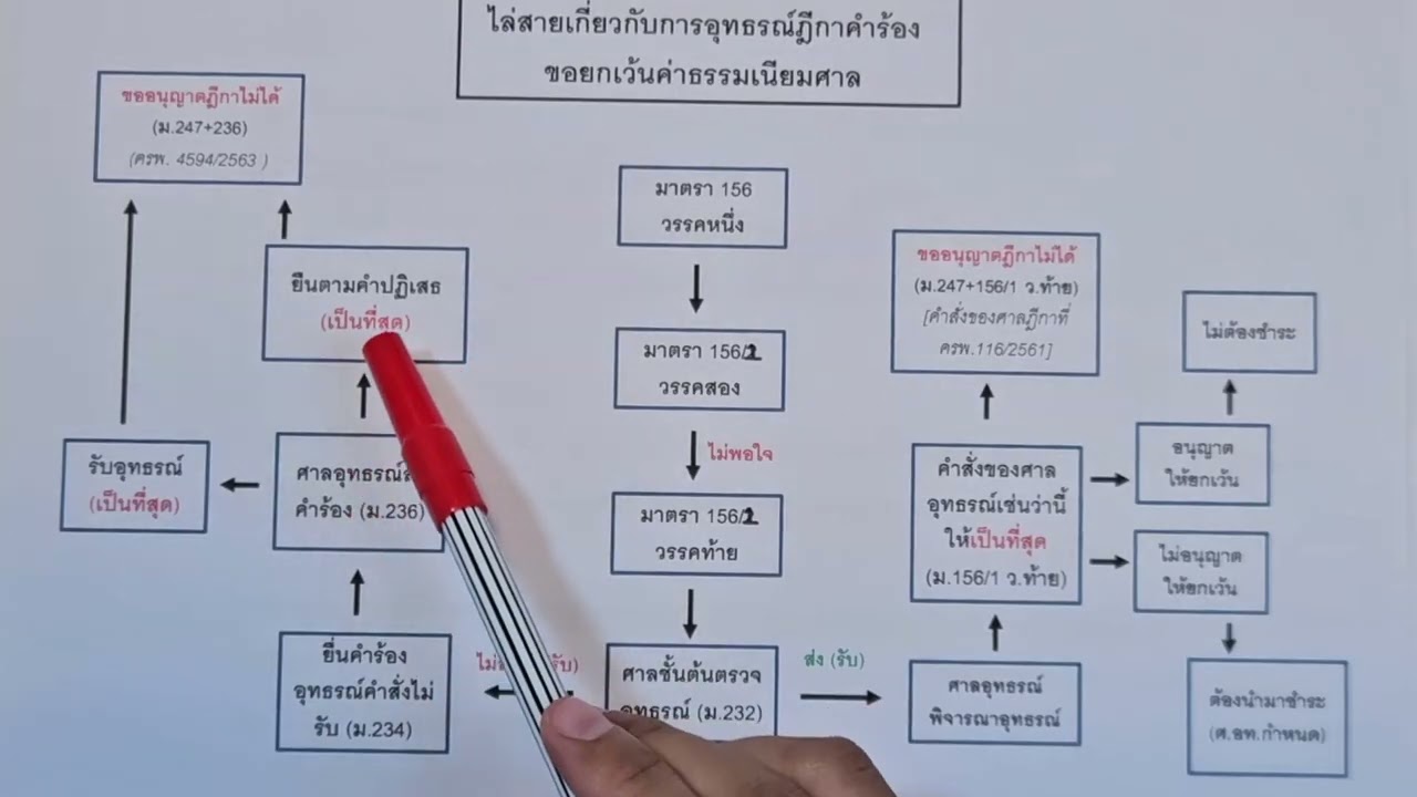 #ไล่สาย วิ.แพ่ง  #การร้องขอยกเว้นค่าธรรมเนียมศาล และ #สายการอุทธรณ์ฎีกา (ฎ. ท. 95/2568) - Law a day