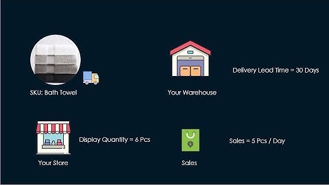 How to Calculate Planned ending inventory; Ending inventory calculation for Retail purchase;