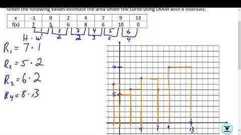 Practice Rectangular Approximation from Tables 1