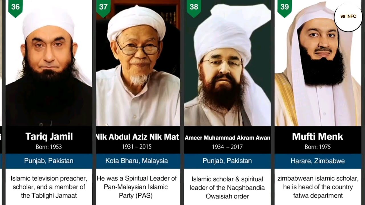 Top 100 Islamic Scholars in the World Famous Preachers Speakers of