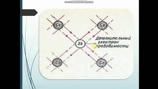 Видео урок тема : Полупроводниковые материалы