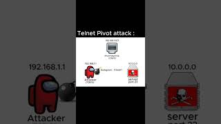 telnet pivot attack #administrationreseau #windows #administrationsysteme #inteligenciaartificial