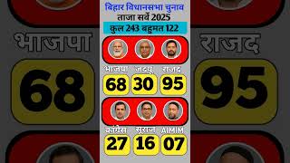 Bihar Election 2025 Opinion Poll | Rjd vs Jdu vs bjp #news #gk #short #bihar