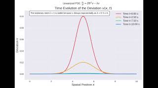 Stability Analysis of Reaction Diffusion Equations Linearization Demonstrating Growth and Decay