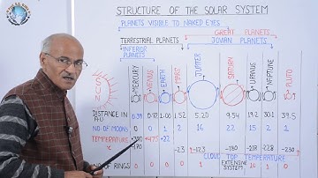 STRUCTURE OF SOLAR SYSTEM- I // Lesson- 8// Geography Lecture By- SS Ojha Sir