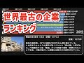 世界最古の企業ランキング Top30【動画でわかる統計・データ】