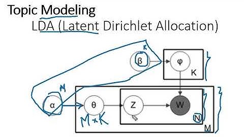 Topic Modeling - Plate Notation (Diagrammatic Representation)