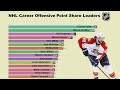NHL All-Time Offensive Point Share Leaders (1918-2019)