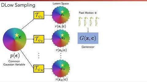(ECCV 2020) DLow: Diversifying Latent Flows for Diverse Human Motion Prediction (Summary)