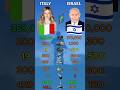 Who Is Stronger.? | Italy VS Israel Military Power Comparison 2026