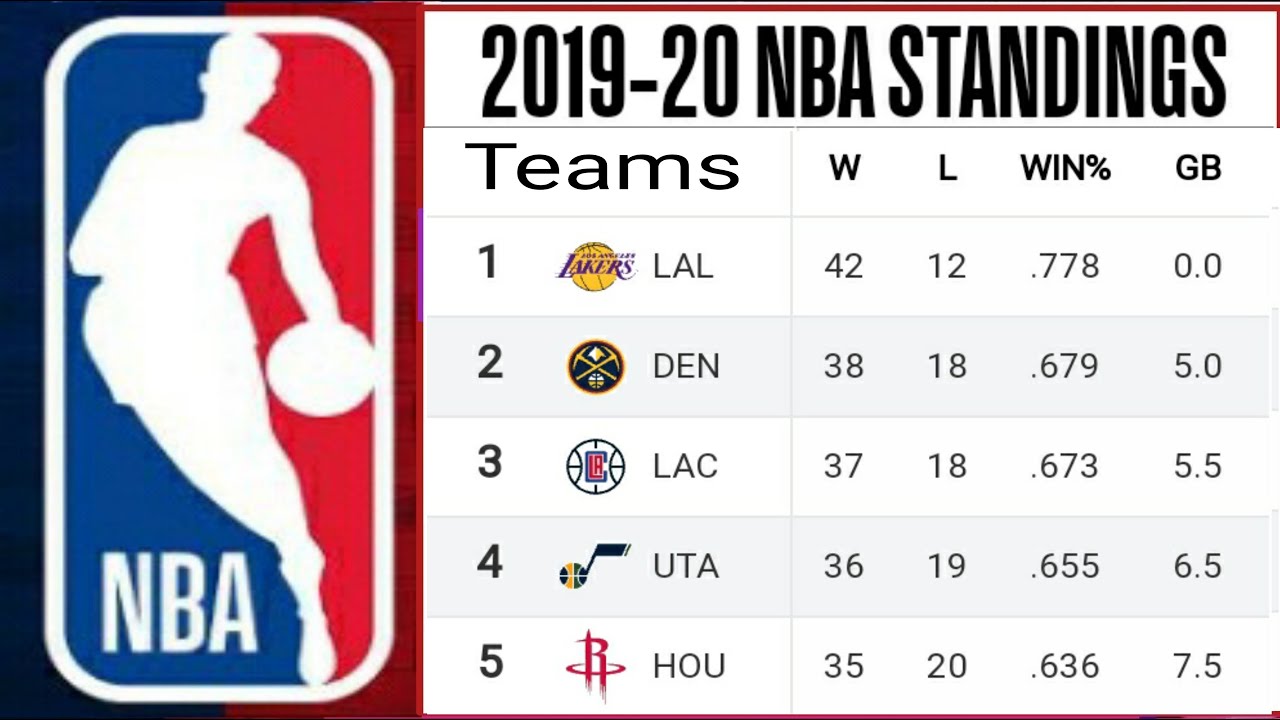 NBA standings 201920 ; Lakers vs Grizzlies match ; NBA standings on