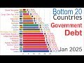 Lowest Government Debt (1981-2025)