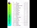 Premier League Standings Mw 25 EPL Table Liverpool Arsenal Man City Chelsea Premierleague Epltable