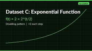 Dataset C: Exponential Function — f(t) = 2 × 2^(t/2)