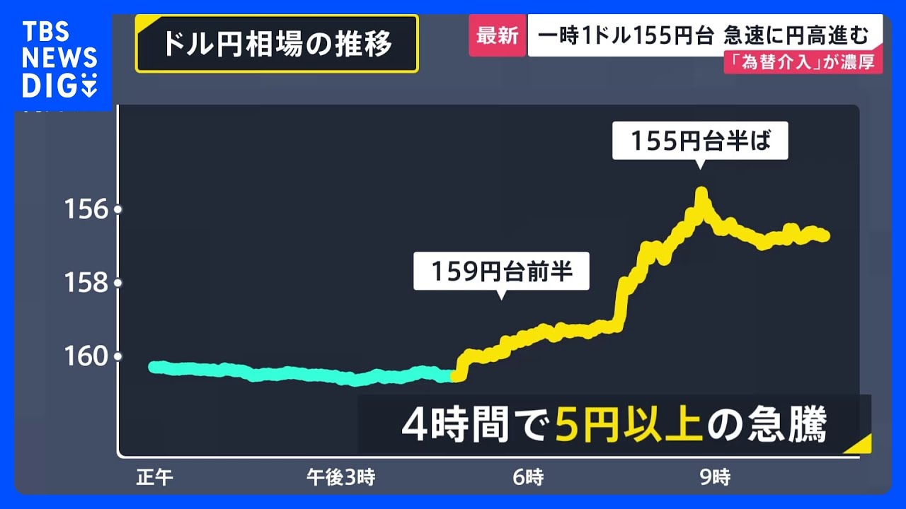 Yen Surges Over 5 Yen Against Dollar as Suspected Intervention Looms