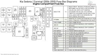 Kia Sedona, Carnival (2006-2010) Fuse Box Diagrams - YouTube  2006 Kia Sedona Fuse Box Wiring Diagram    YouTube