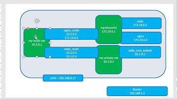 Docker Networking Custom Network Multi - Video 55