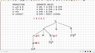 COMPILER CONSTRUCTION | BASIC ANOTATED PARSE TREE