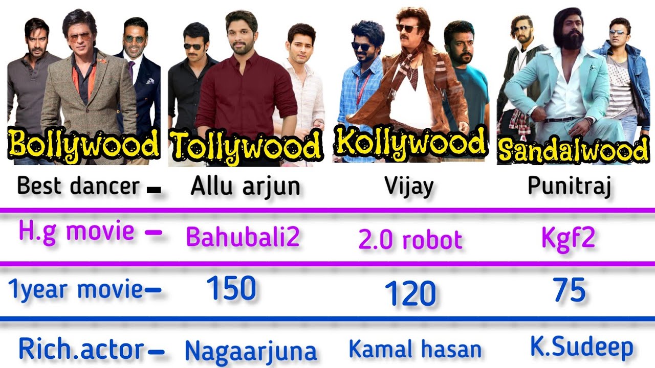 Bollywood Vs Tollywood Vs Kollywood Vs Sandalwood Full Comparison bollywood-vs-tollywood-vs-kollywood-vs-sandalwood-full-comparison