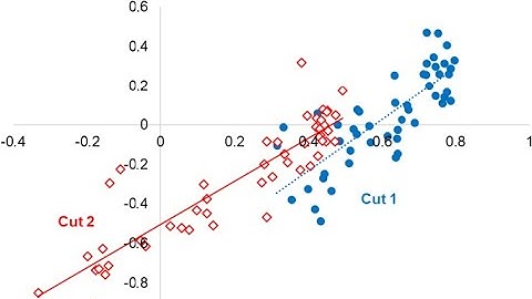 Non Parametric stability analysis using Superiority function  in R studio