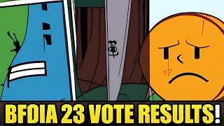 Download Lagu BFDIA 23 VOTING RESULTS! WHO’S GETTING ELIMINATED? MP3 Download Lagu BFDIA 23 VOTING RESULTS! WHO’S GETTING ELIMINATED? MP3