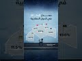 معدل البطالة في الدول المغاربية
