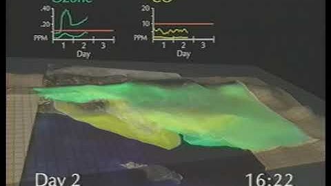 Smog: Visualizing the Components