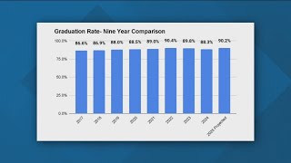 San Diego Unified's graduation rates improved by 2 percent